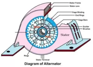 What is alternator in electrical