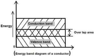 Energy band diagram of conductor insulator and semiconductor