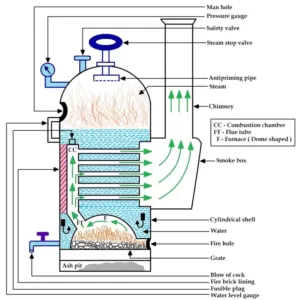 Locomotive Boiler  Parts Construction Working Principle
