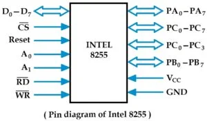 Intel 8255 programmable peripheral interface.