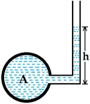 simple manometer, piezometer, u tube manometer