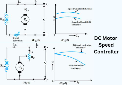 What are the methods of speed control of dc motor